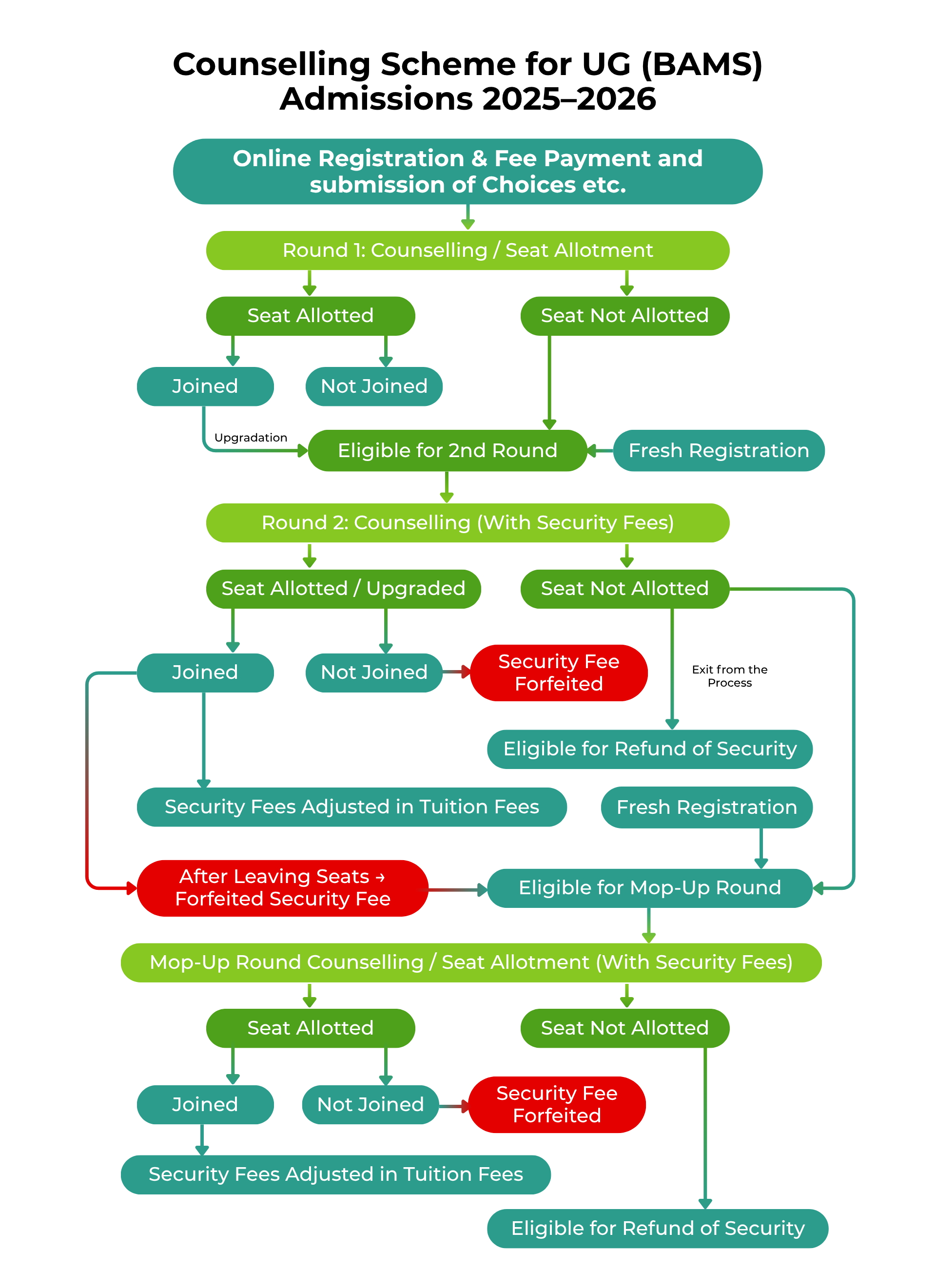all india counselling chart