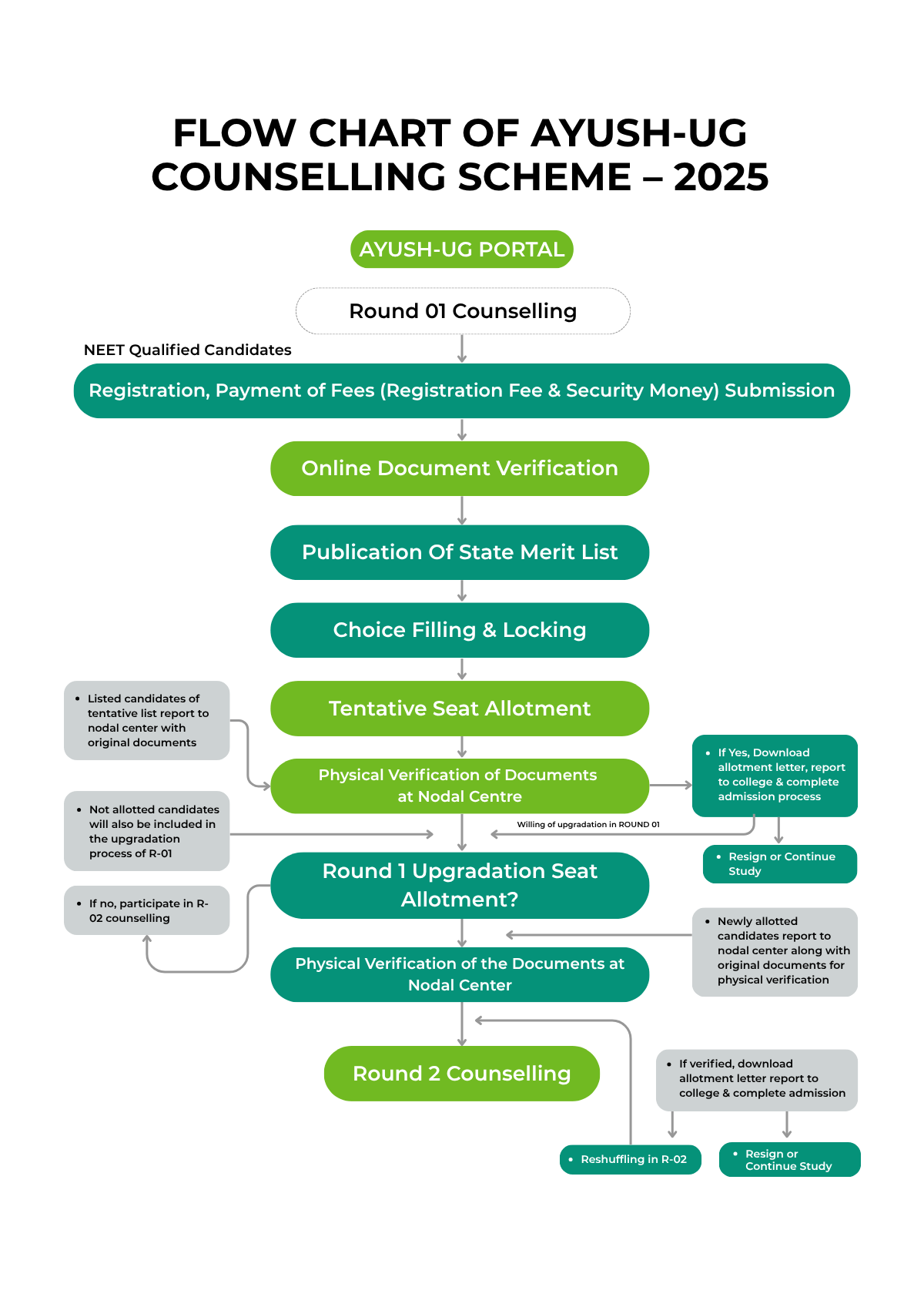 all india counselling chart