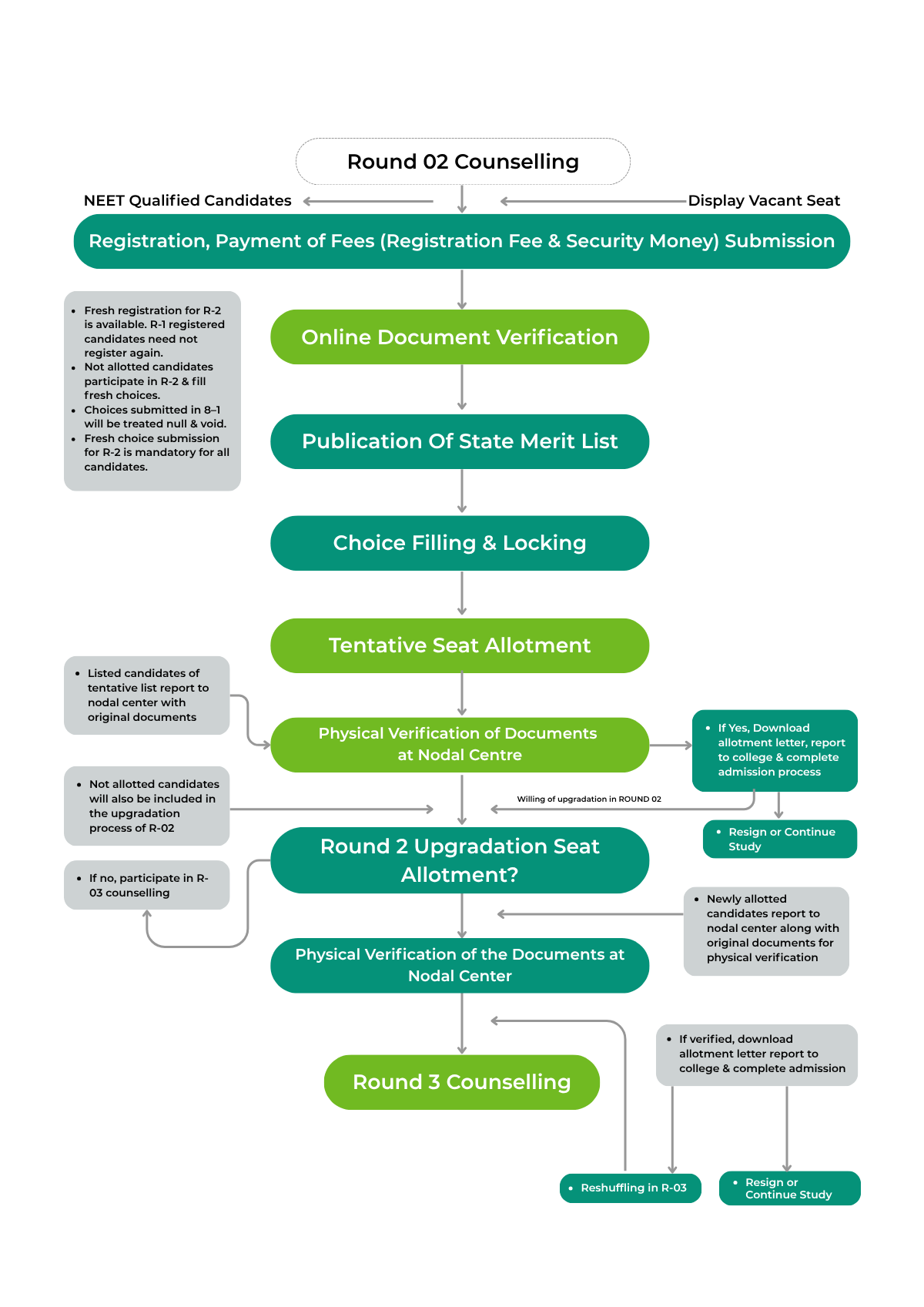 all india counselling chart
