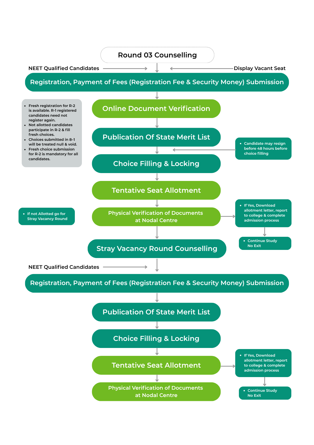 all india counselling chart