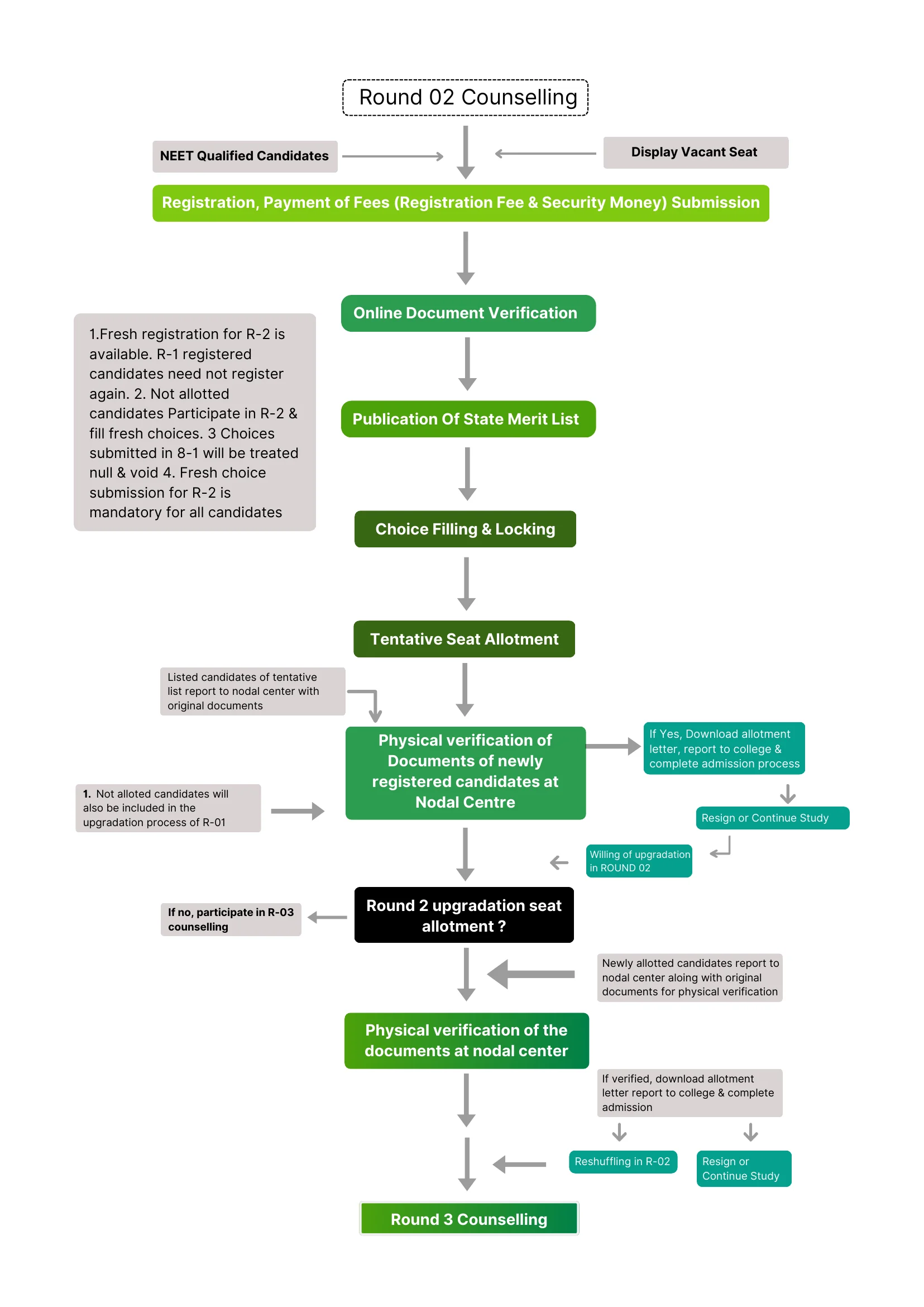 all india counselling chart