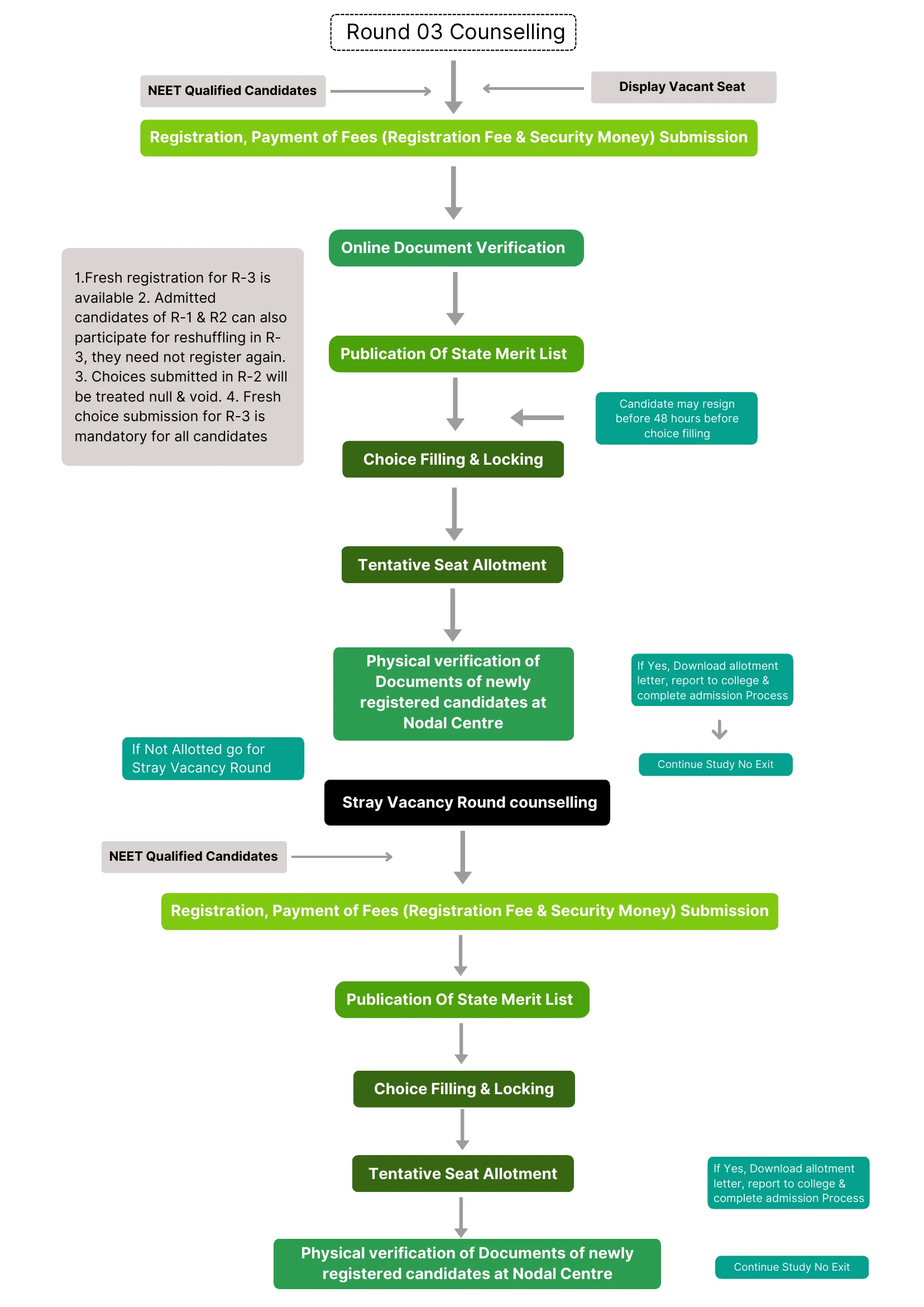 all india counselling chart